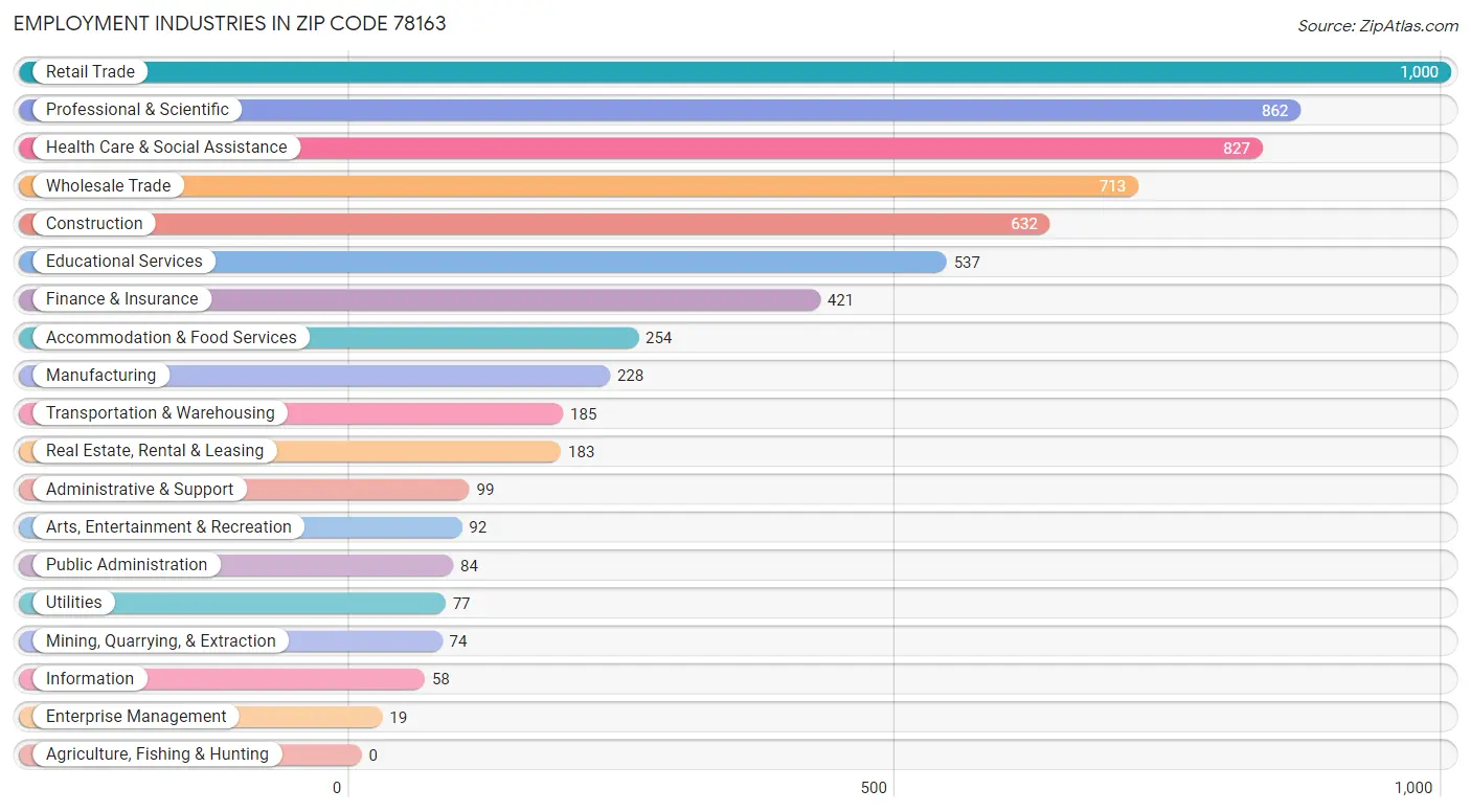 Employment Industries in Zip Code 78163