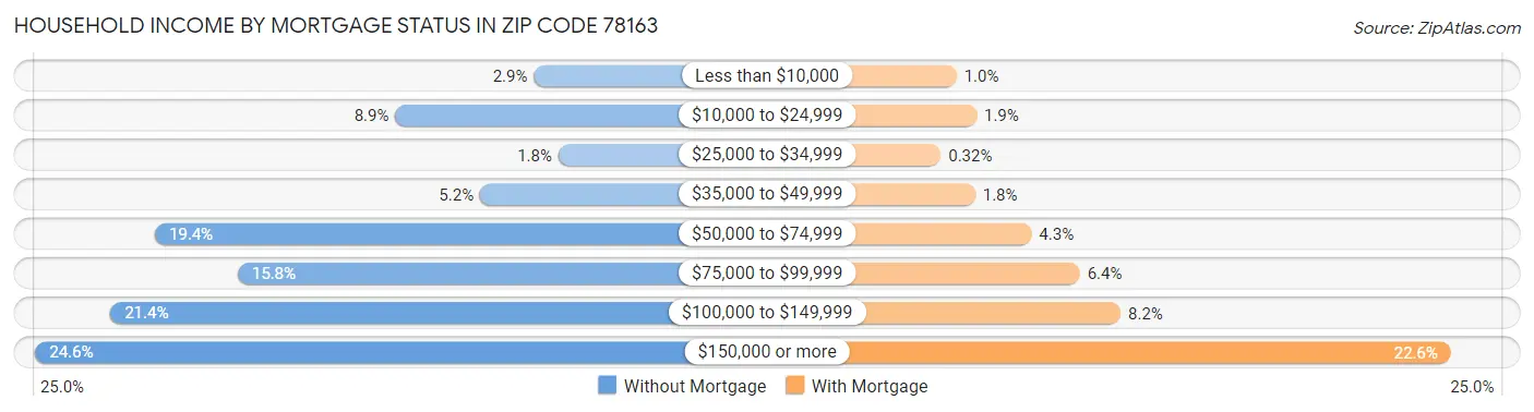 Household Income by Mortgage Status in Zip Code 78163