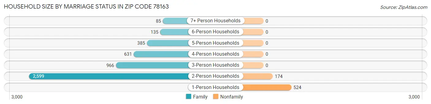 Household Size by Marriage Status in Zip Code 78163