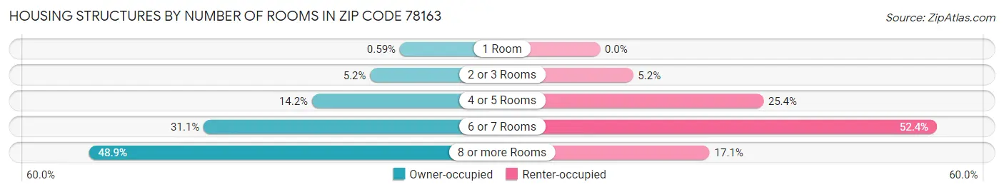 Housing Structures by Number of Rooms in Zip Code 78163