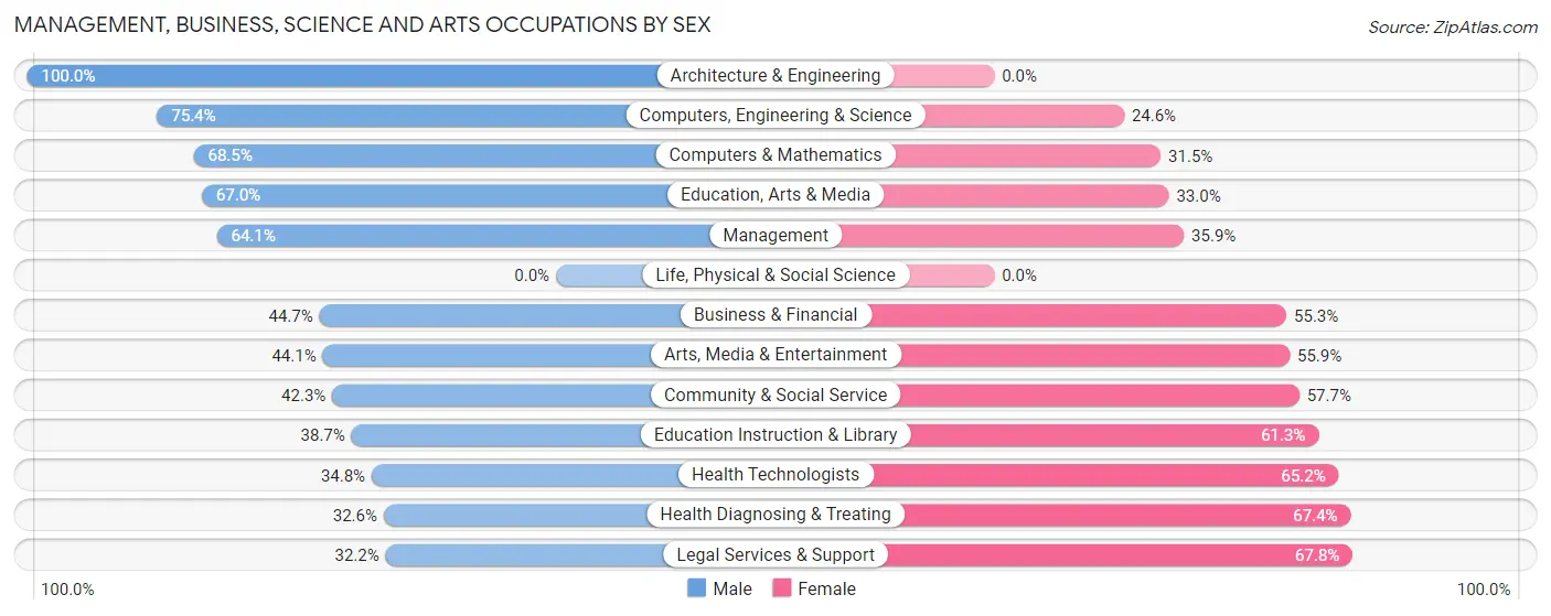Management, Business, Science and Arts Occupations by Sex in Zip Code 78163