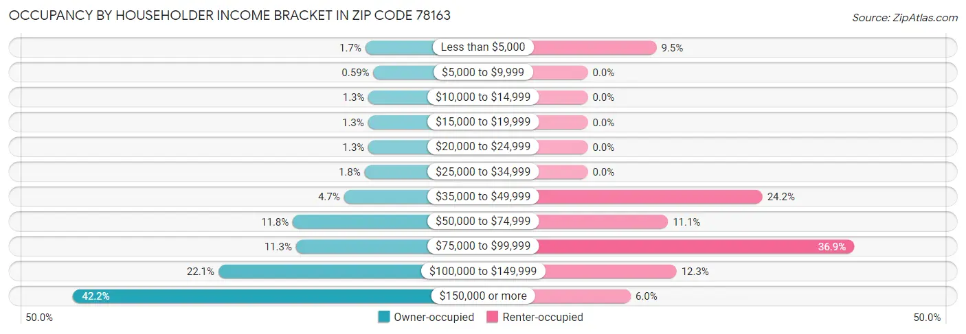 Occupancy by Householder Income Bracket in Zip Code 78163