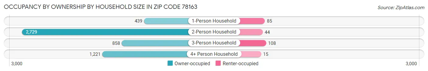 Occupancy by Ownership by Household Size in Zip Code 78163