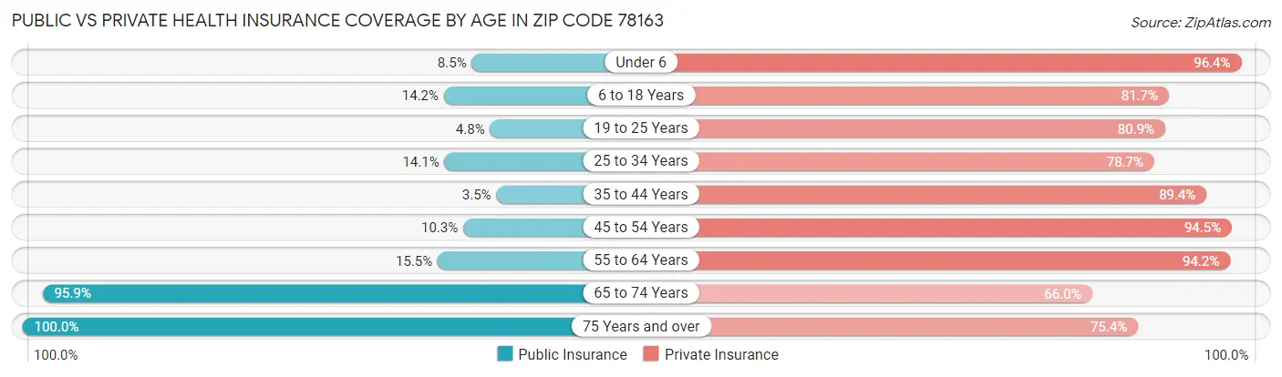 Public vs Private Health Insurance Coverage by Age in Zip Code 78163