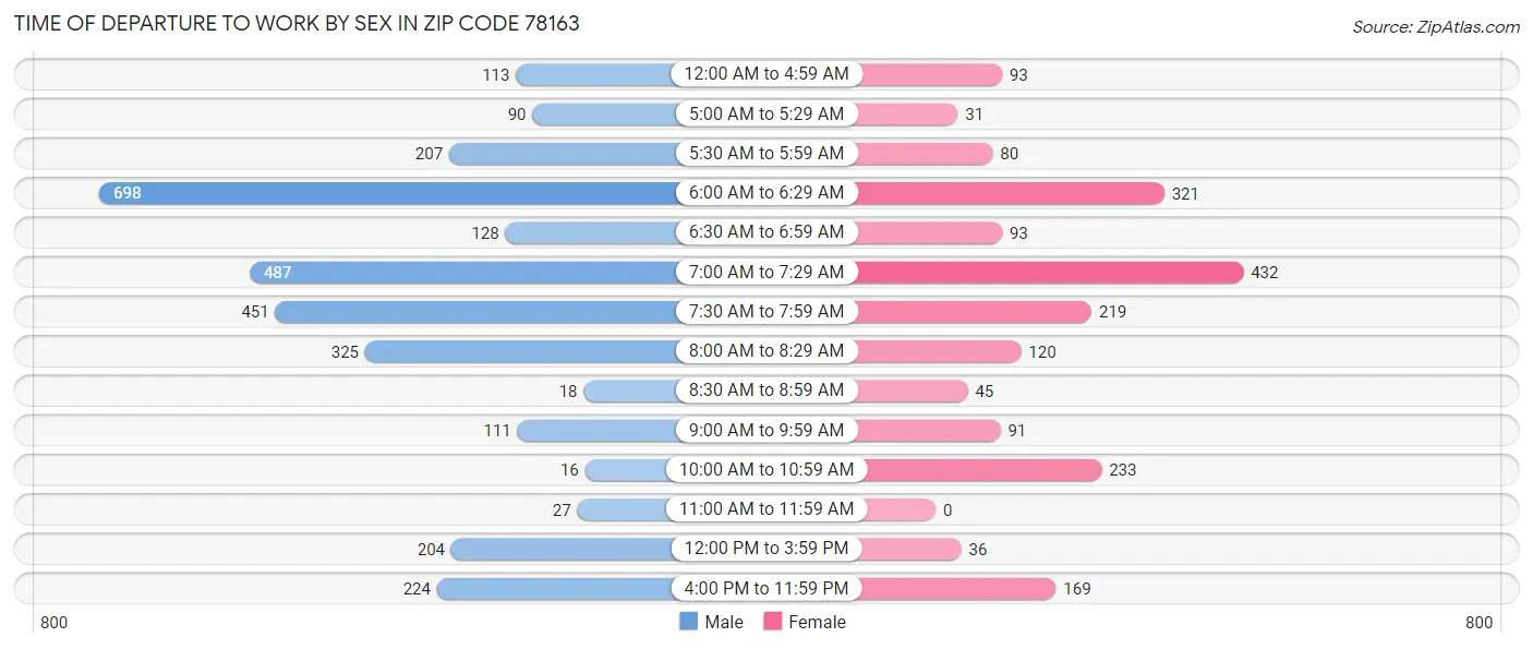 Time of Departure to Work by Sex in Zip Code 78163