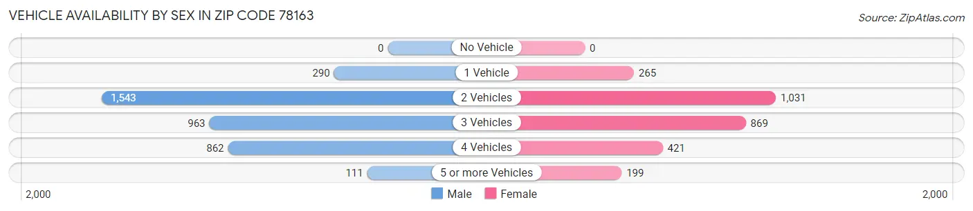 Vehicle Availability by Sex in Zip Code 78163