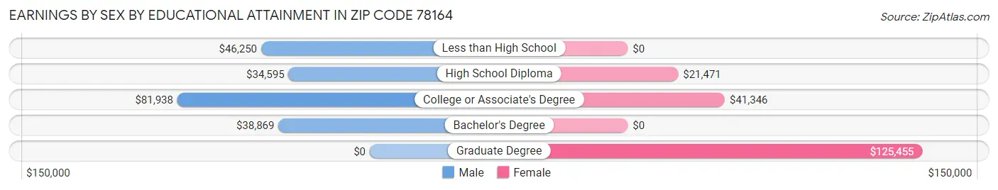 Earnings by Sex by Educational Attainment in Zip Code 78164
