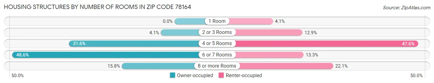 Housing Structures by Number of Rooms in Zip Code 78164
