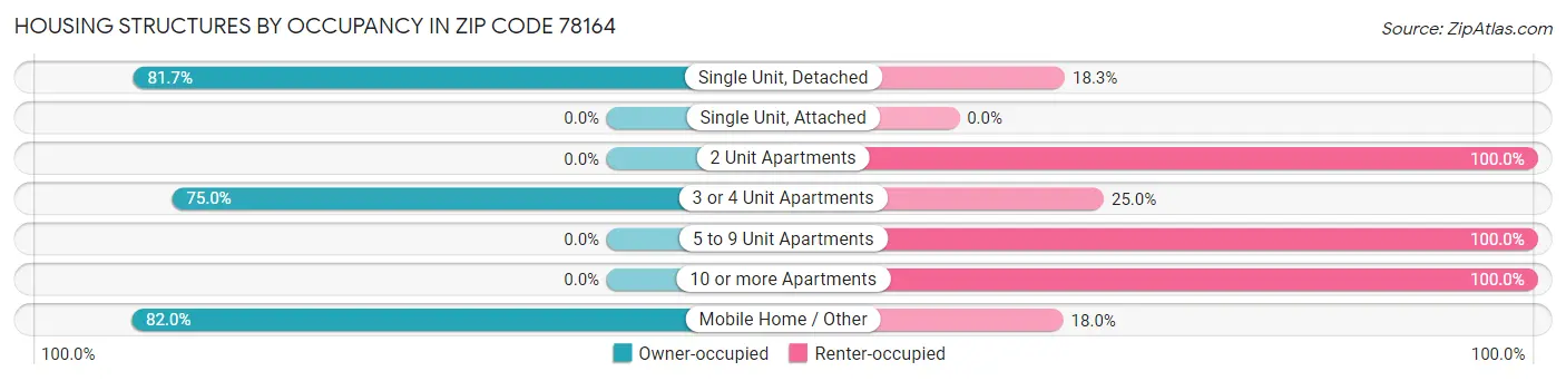 Housing Structures by Occupancy in Zip Code 78164