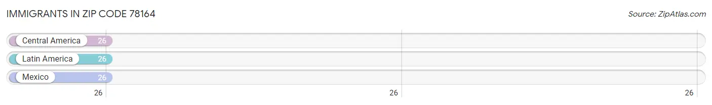 Immigrants in Zip Code 78164