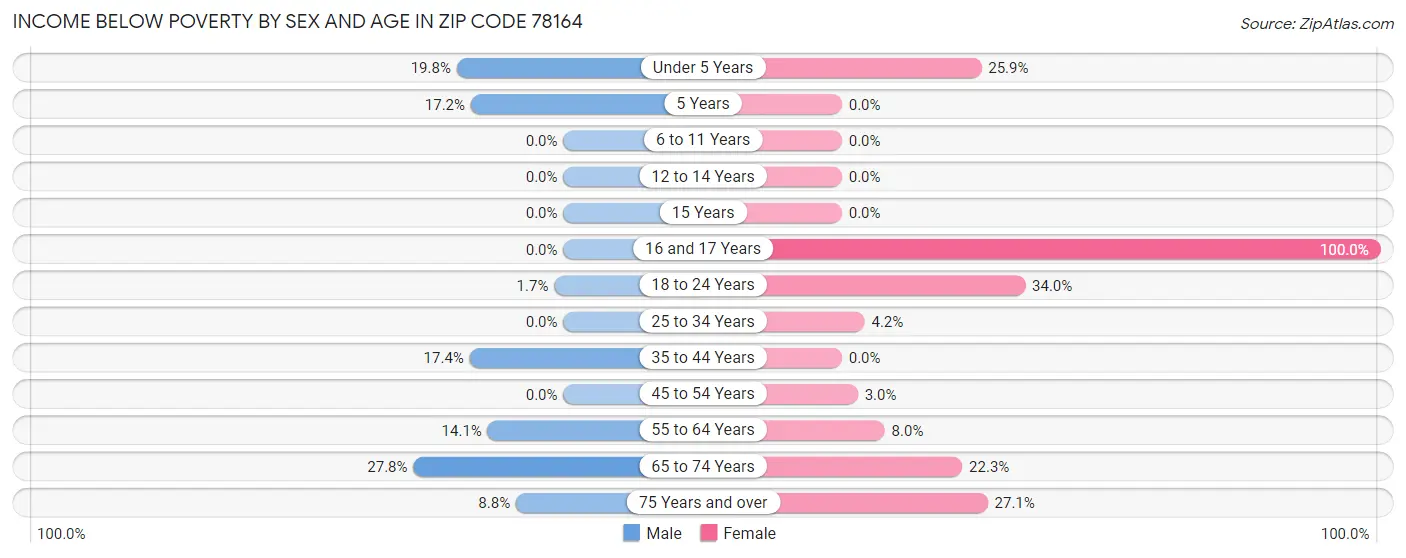 Income Below Poverty by Sex and Age in Zip Code 78164