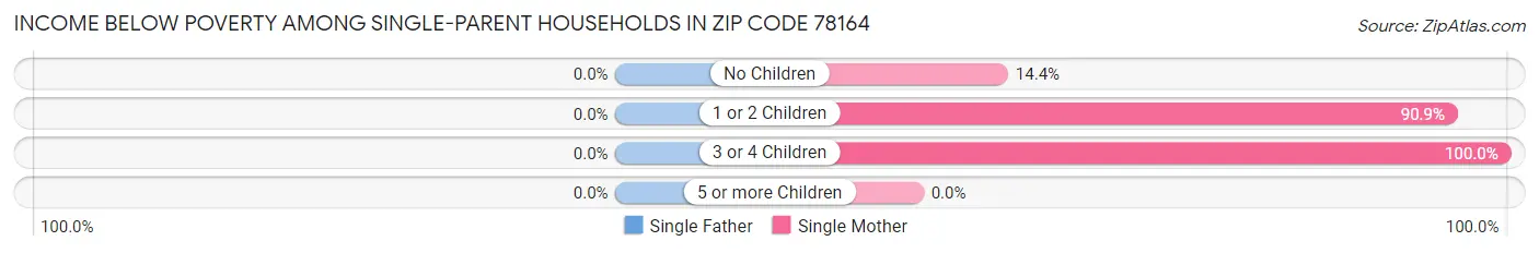 Income Below Poverty Among Single-Parent Households in Zip Code 78164