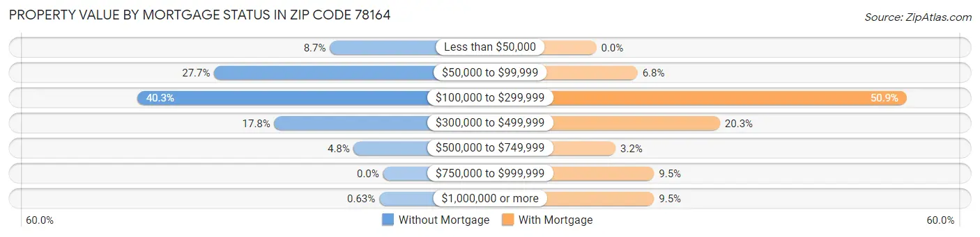 Property Value by Mortgage Status in Zip Code 78164