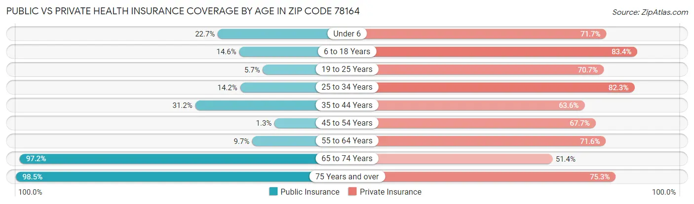 Public vs Private Health Insurance Coverage by Age in Zip Code 78164