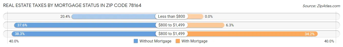 Real Estate Taxes by Mortgage Status in Zip Code 78164