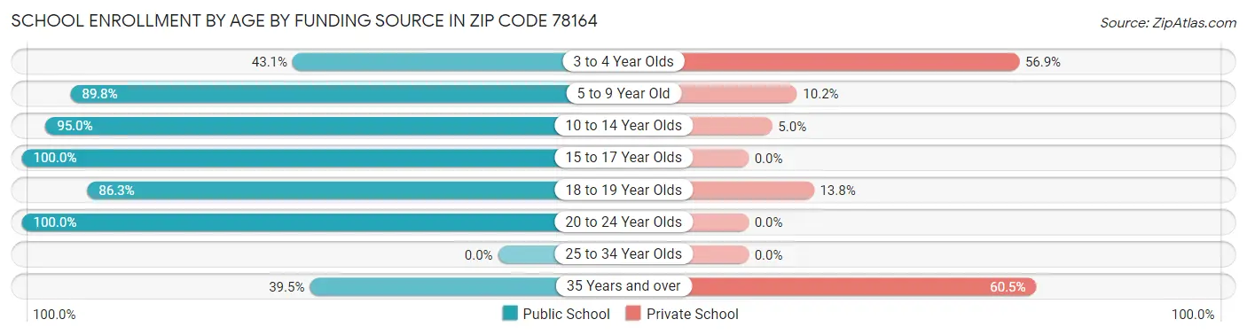 School Enrollment by Age by Funding Source in Zip Code 78164