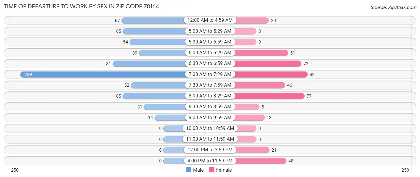 Time of Departure to Work by Sex in Zip Code 78164
