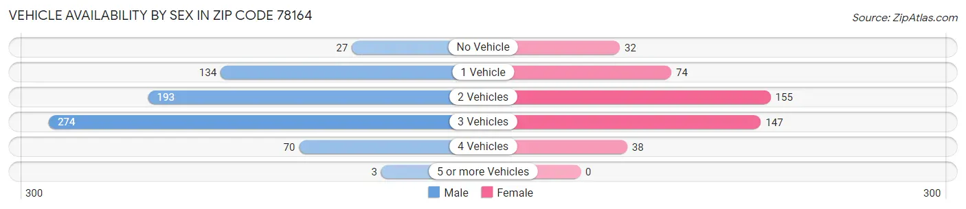 Vehicle Availability by Sex in Zip Code 78164