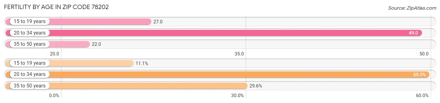 Female Fertility by Age in Zip Code 78202