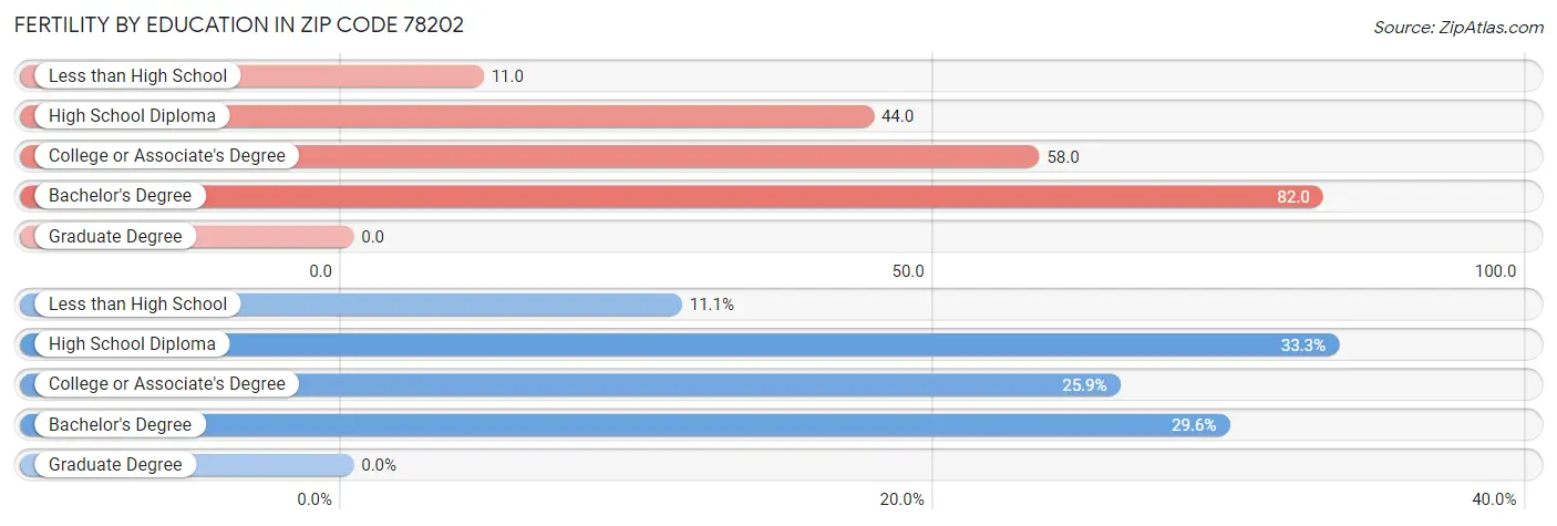 Female Fertility by Education Attainment in Zip Code 78202