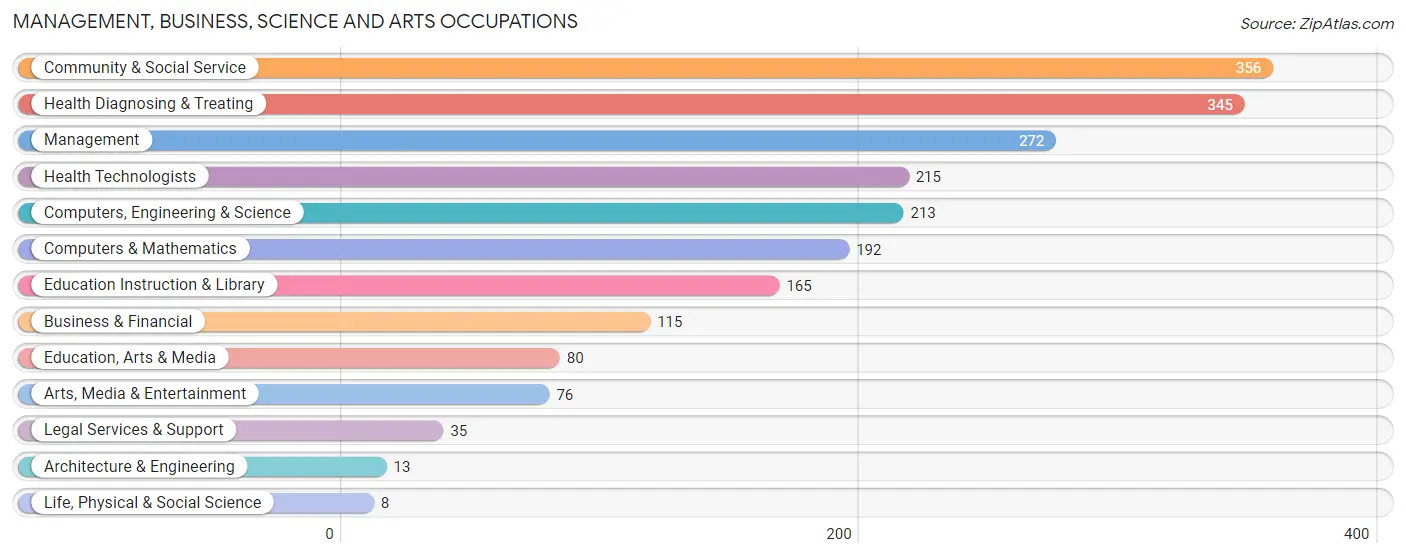 Management, Business, Science and Arts Occupations in Zip Code 78202