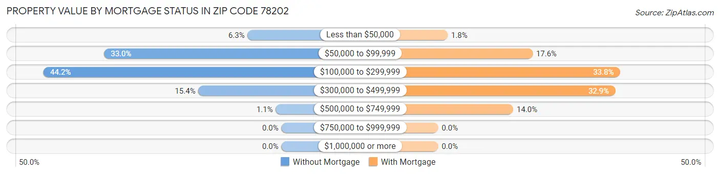 Property Value by Mortgage Status in Zip Code 78202