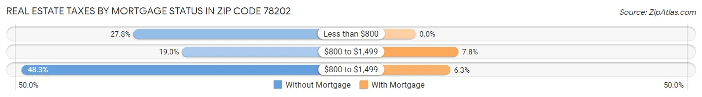 Real Estate Taxes by Mortgage Status in Zip Code 78202