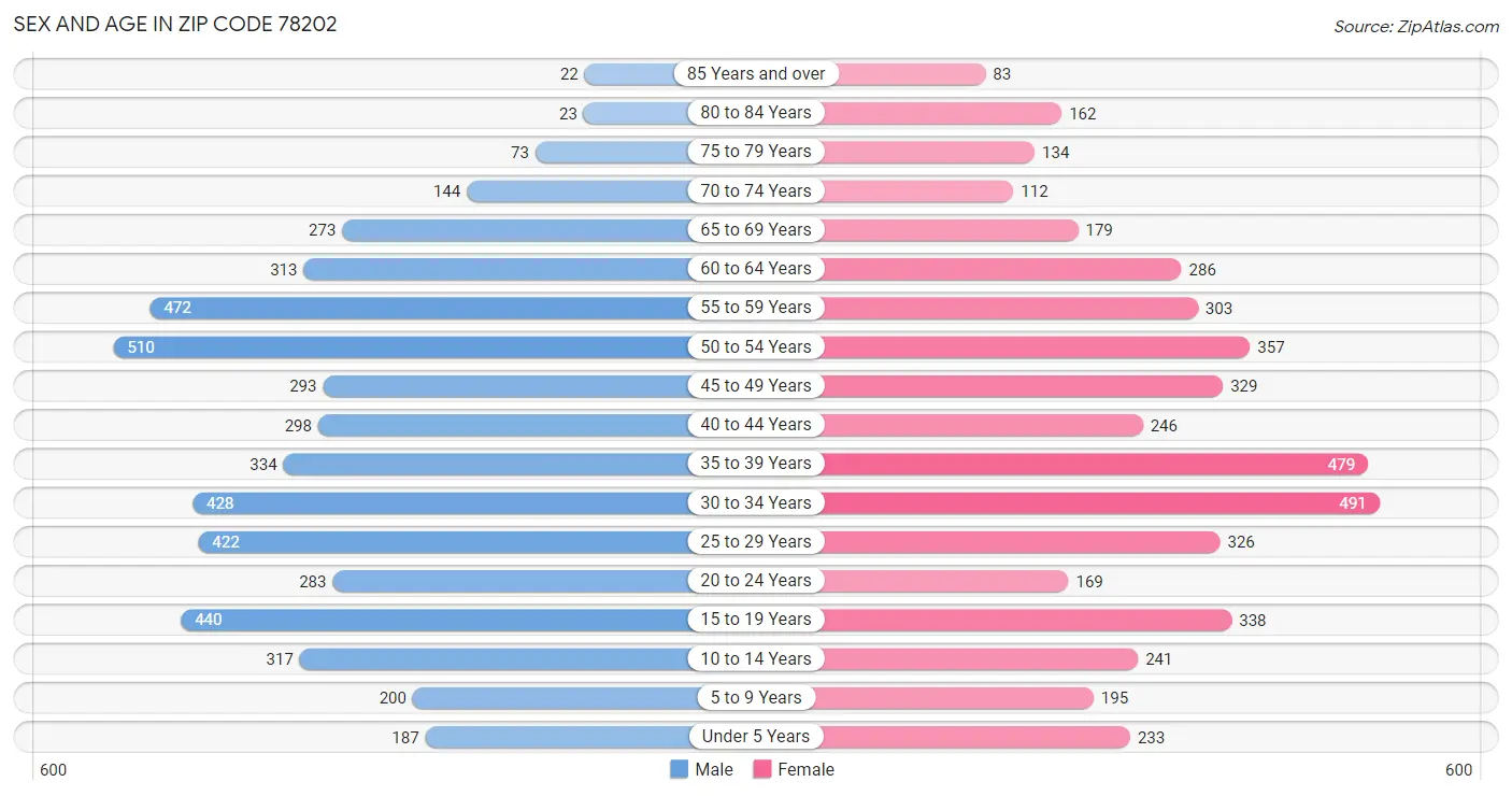 Sex and Age in Zip Code 78202