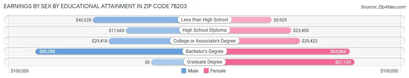 Earnings by Sex by Educational Attainment in Zip Code 78203