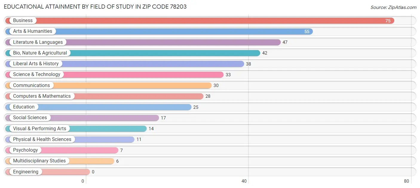 Educational Attainment by Field of Study in Zip Code 78203