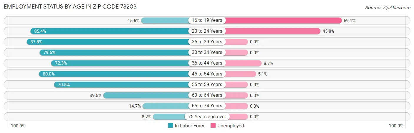 Employment Status by Age in Zip Code 78203