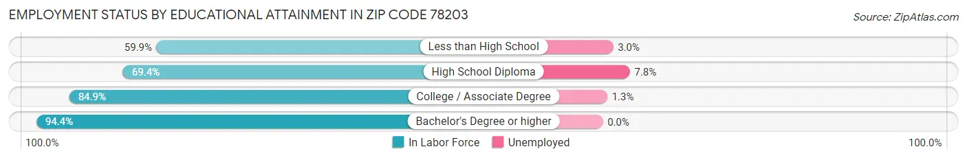 Employment Status by Educational Attainment in Zip Code 78203