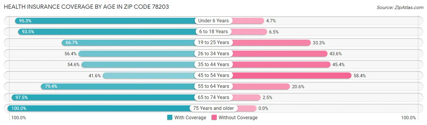 Health Insurance Coverage by Age in Zip Code 78203