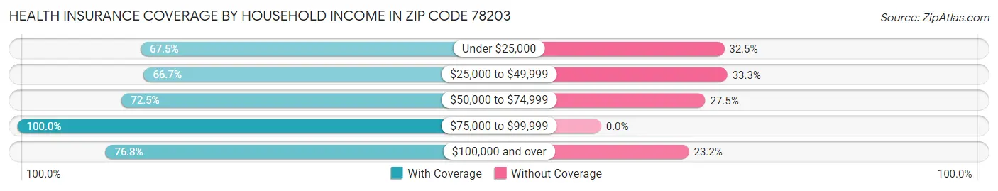 Health Insurance Coverage by Household Income in Zip Code 78203