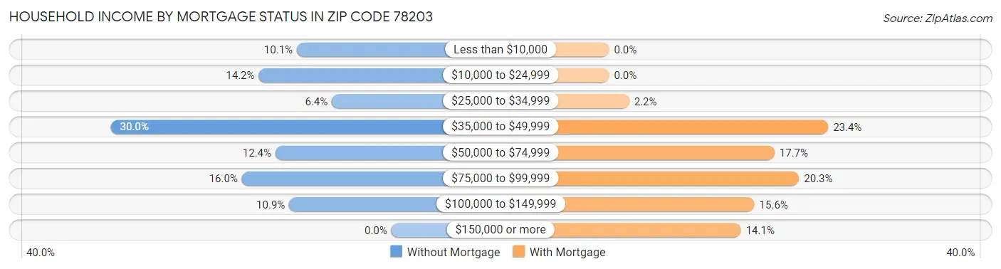 Household Income by Mortgage Status in Zip Code 78203