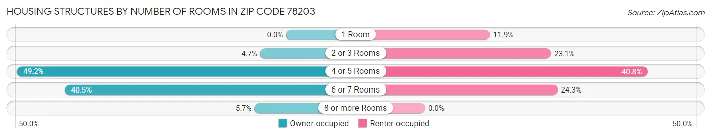 Housing Structures by Number of Rooms in Zip Code 78203