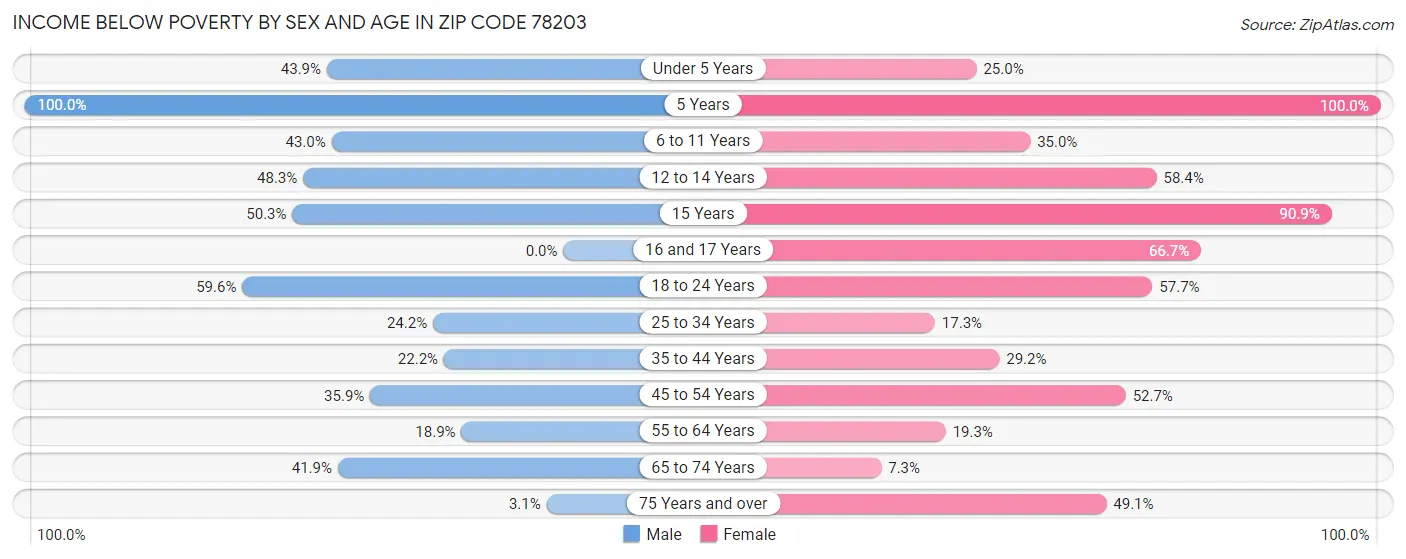 Income Below Poverty by Sex and Age in Zip Code 78203