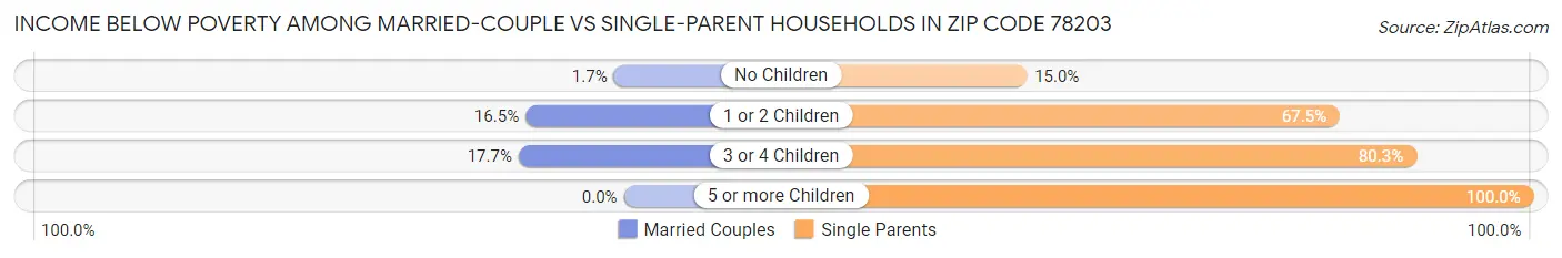 Income Below Poverty Among Married-Couple vs Single-Parent Households in Zip Code 78203