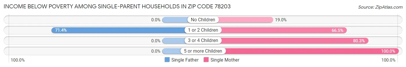 Income Below Poverty Among Single-Parent Households in Zip Code 78203