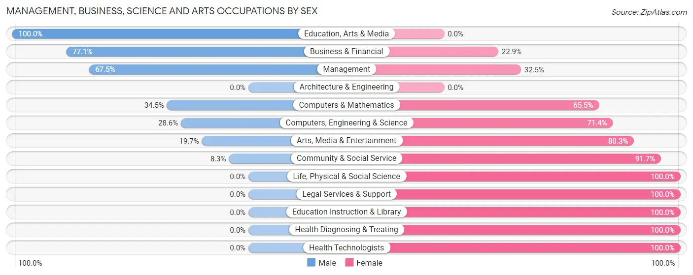 Management, Business, Science and Arts Occupations by Sex in Zip Code 78203