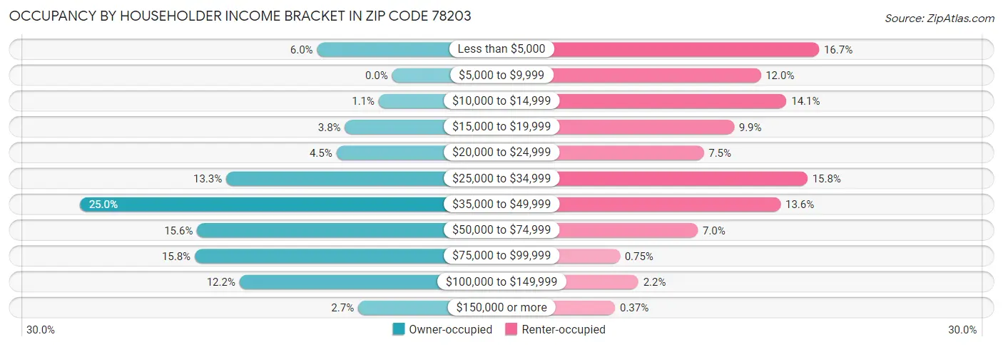 Occupancy by Householder Income Bracket in Zip Code 78203