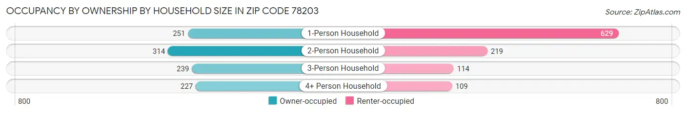 Occupancy by Ownership by Household Size in Zip Code 78203