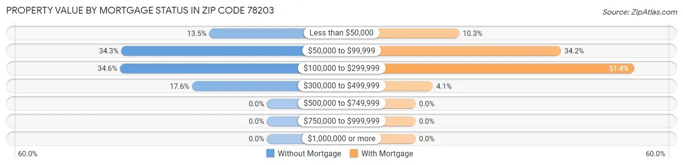 Property Value by Mortgage Status in Zip Code 78203