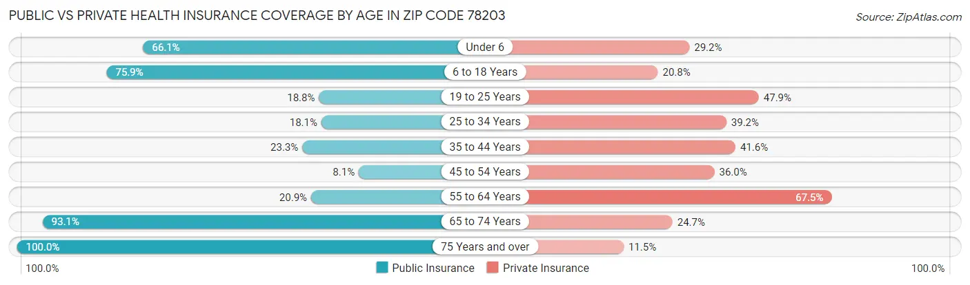 Public vs Private Health Insurance Coverage by Age in Zip Code 78203