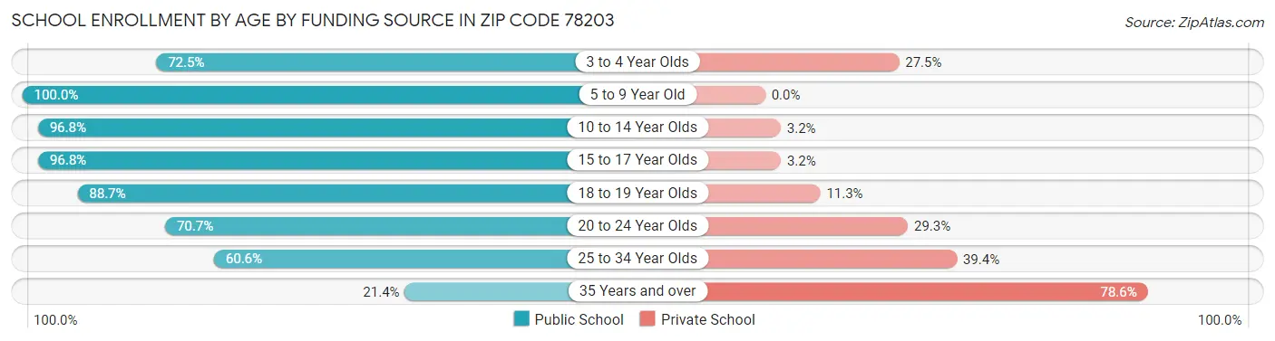 School Enrollment by Age by Funding Source in Zip Code 78203
