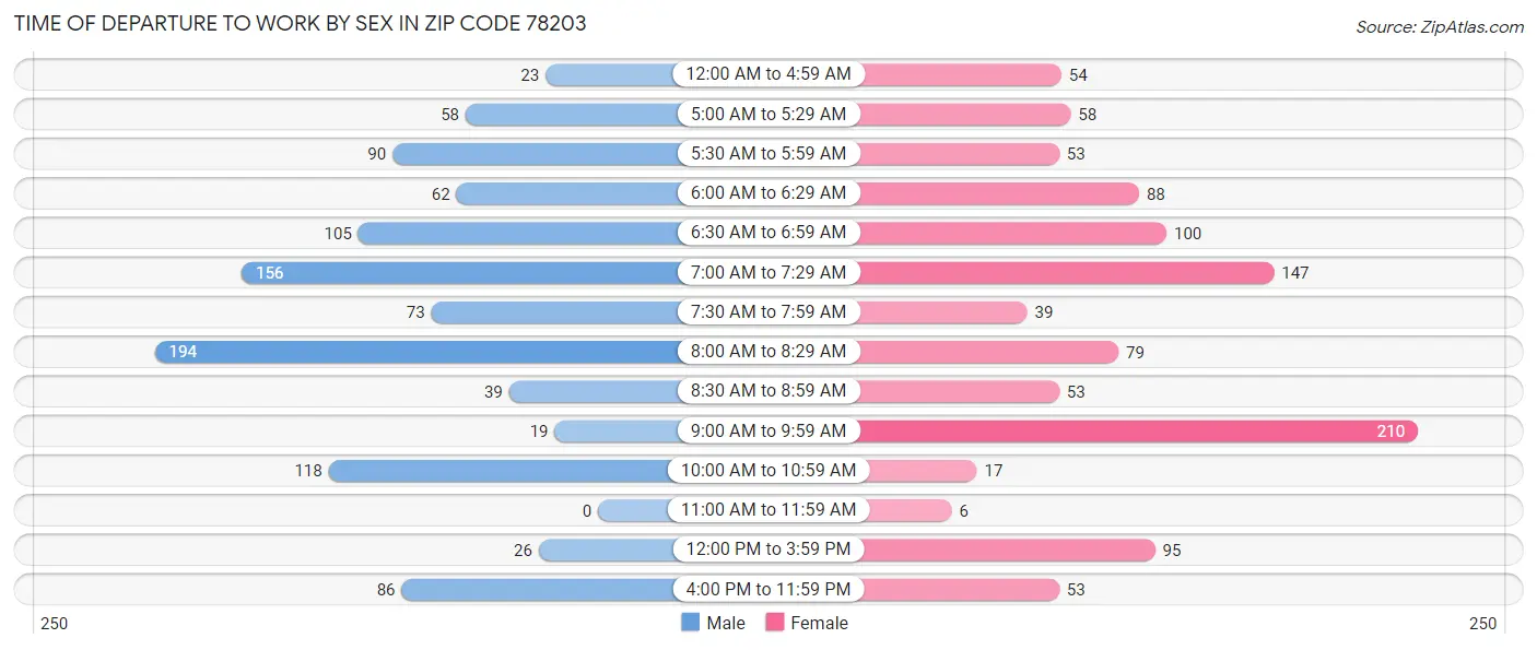 Time of Departure to Work by Sex in Zip Code 78203