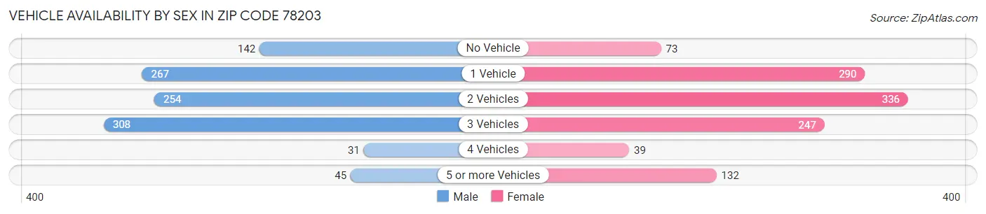 Vehicle Availability by Sex in Zip Code 78203