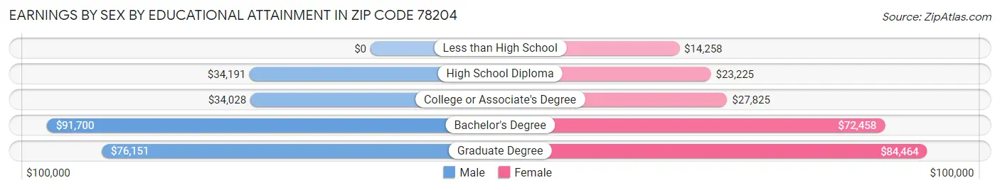 Earnings by Sex by Educational Attainment in Zip Code 78204