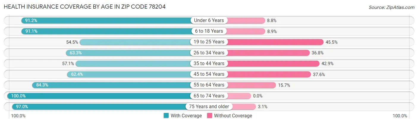 Health Insurance Coverage by Age in Zip Code 78204