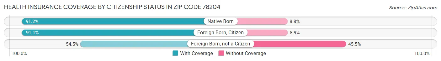 Health Insurance Coverage by Citizenship Status in Zip Code 78204